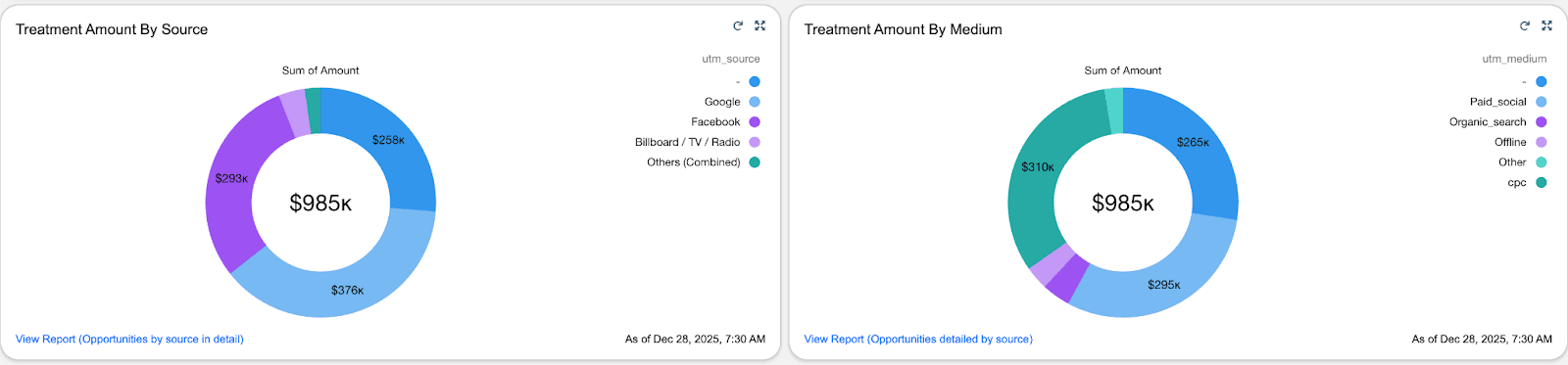 CRM lead record count over time - lead velocity increased and held a higher baseline through the scaling window