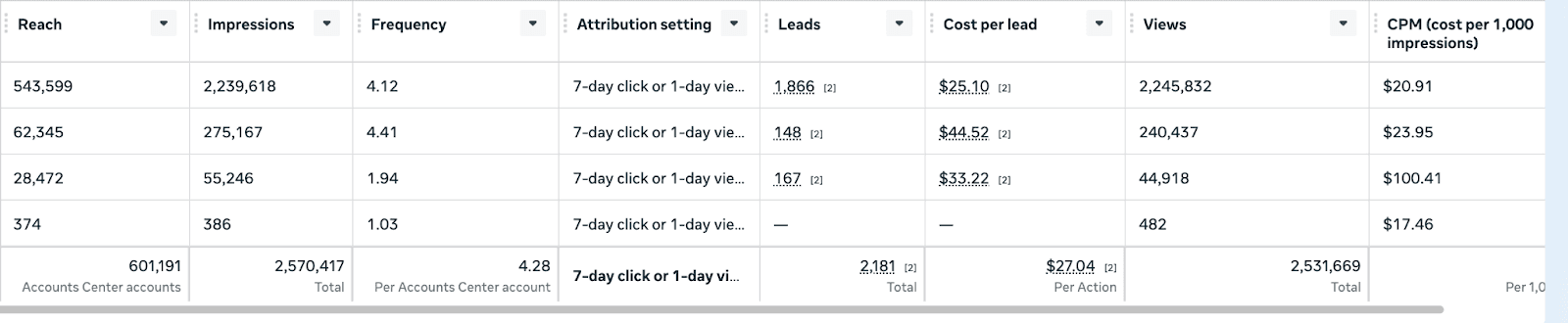 Daily leads and reach over time - lead output stepped up in early December and remained consistently above baselines