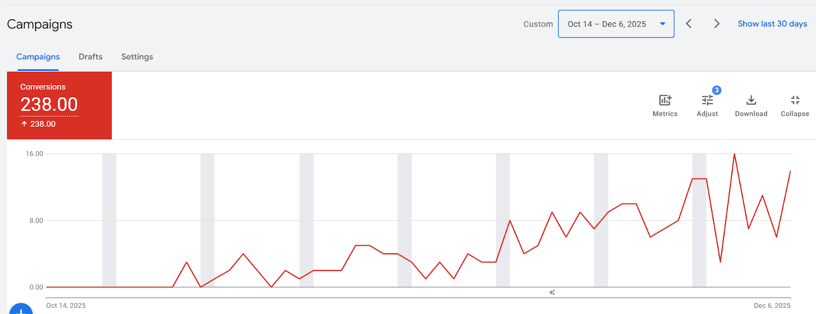 Meta paid social performance snapshot showing lead volume scaled while cost per lead remained controlled