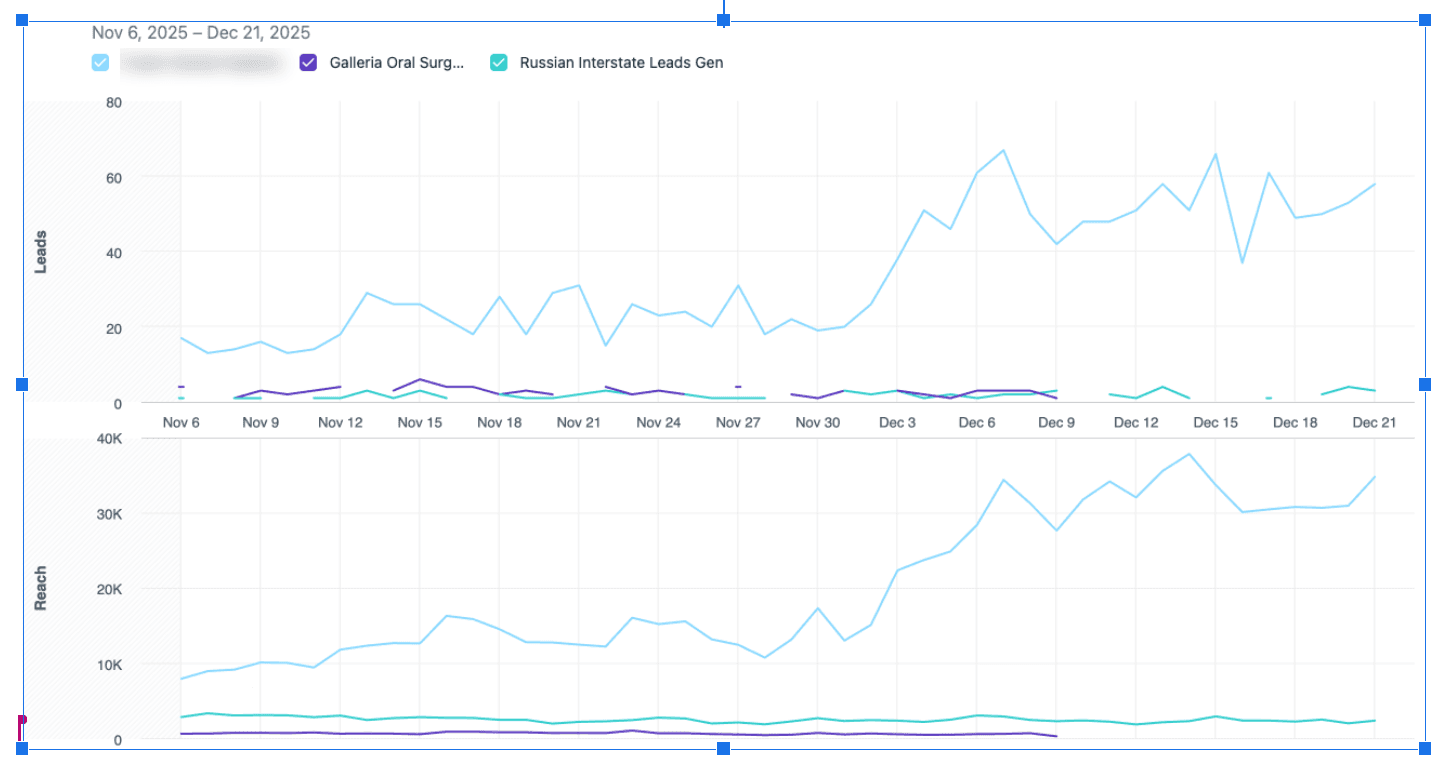 Revenue attribution by source and medium showing where influenced treatment value was generated
